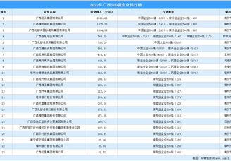 盘点：广西地区500强企业（2022）