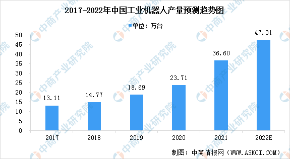 云平台app2022年中国工业自动化行业市场现状预测分析：保持稳定增长（图）(图2)