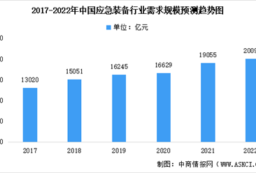 2022年中国应急产业市场规模预测分析：需求规模将超2万亿元（图）