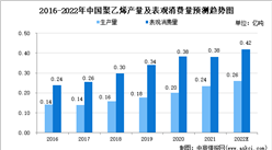 2022年中國聚乙烯市場數據及全球產能分布預測分析（圖）