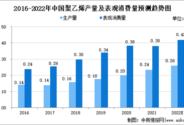 2022年中國聚乙烯市場數據及全球產能分布預測分析（圖）