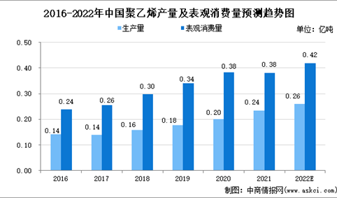 2022年中国聚乙烯市场数据及全球产能分布预测分析（图）