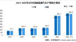 2022年中國新能源汽車行業市場現狀預測分析：滲透率進一步提升（圖）