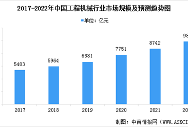 2022年中國工程機械行業市場規模及發展趨勢預測分析（圖）