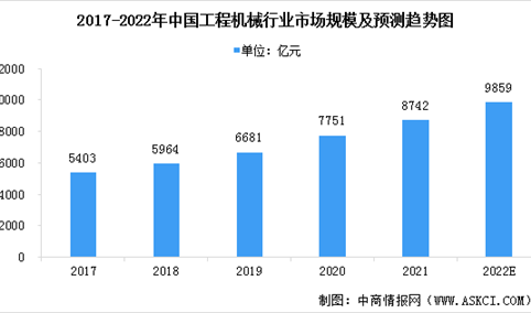 2022年中国工程机械行业市场规模及发展趋势预测分析（图）