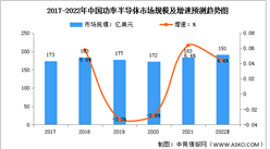 2022年中国功率半导体市场规模及市场结构预测分析（图）