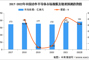 2022年中國功率半導體市場規模及市場結構預測分析（圖）