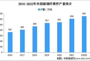 2022年中国玻璃纤维行业存在的问题及发展前景预测分析