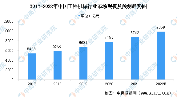 天博体育官方网2022韶华夏工程机器行业商场范围及成长趋向展望剖析（图）(图1)
