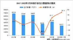 2022年1-7月中國手表出口數據統計分析