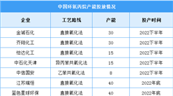 2022年環(huán)氧丙烷市場(chǎng)預(yù)測(cè)分析：下半年產(chǎn)能超過兩百萬噸（圖）