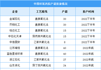 2022年環(huán)氧丙烷市場(chǎng)預(yù)測(cè)分析：下半年產(chǎn)能超過(guò)兩百萬(wàn)噸（圖）