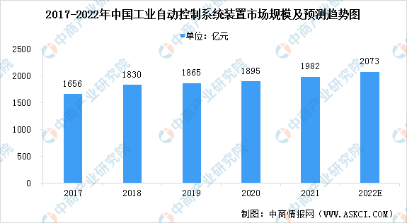 云平台app2022年中国工业自动化行业市场现状预测分析：保持稳定增长（图）(图1)