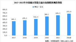 2022年中國城市智能交通市場規模預測分析：市場競爭相對激烈（圖）