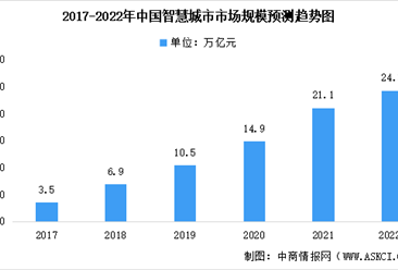 2022年中国智慧城市行业市场规模及未来发展前景预测分析（图）
