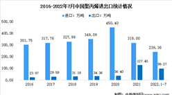 2022年中國聚丙烯市場數據及全球產能分布預測分析（圖）