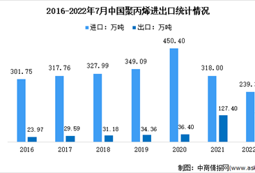 2022年中国聚丙烯市场数据及全球产能分布预测分析（图）