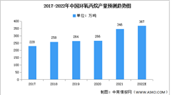 2022年中国环氧丙烷产量及表观消费量预测分析（图）