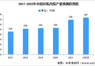 2022年中國(guó)環(huán)氧丙烷產(chǎn)量及競(jìng)爭(zhēng)格局預(yù)測(cè)分析（圖）