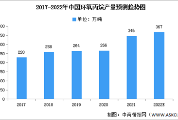 2022年中國環氧丙烷產量及競爭格局預測分析（圖）