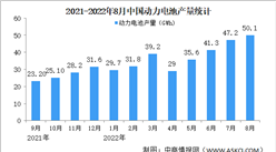 2022年8月中國動力電池行業運行情況：產量同比增長157.0%（圖）