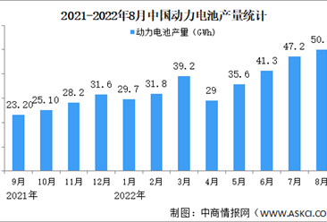 2022年8月中国动力电池行业运行情况：产量同比增长157.0%（图）