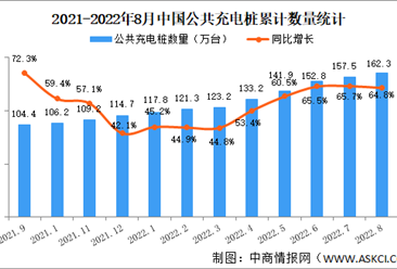 2022年8月中國電動汽車充電樁市場分析：特來電運營充電樁數量最多（圖）