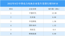 2022年8月中國動力電池行業競爭格局分析：寧德時代裝機量占比46.8%（圖）