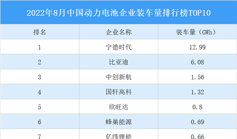 2022年8月中国动力电池行业竞争格局分析：宁德时代装机量占比46.8%（图）