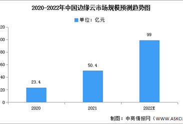 2022年中國邊緣云市場規模及結構預測分析（圖）