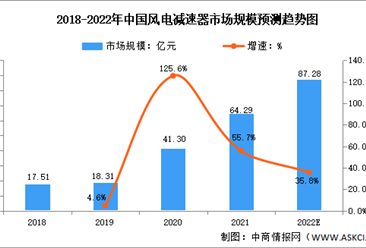 2022年中國風電減速器行業市場規模及發展趨勢預測分析（圖）