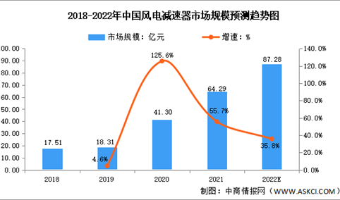 2022年中国风电减速器行业市场规模及发展趋势预测分析（图）