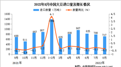 2022年8月中國大豆進口數據統計分析