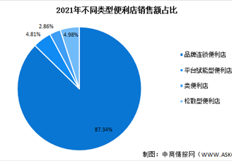 2022年中国便利店行业市场现状预测分析：品牌连锁便利店占比大（图）