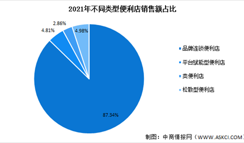 2022年中国便利店行业市场现状预测分析：品牌连锁便利店占比大（图）