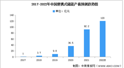 2022年中國便攜式儲能產值及滲透率預測分析（圖）