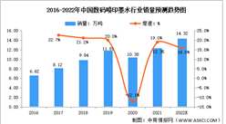 2022年中国数码喷印墨水行业销量及市场需求分布预测分析（图）