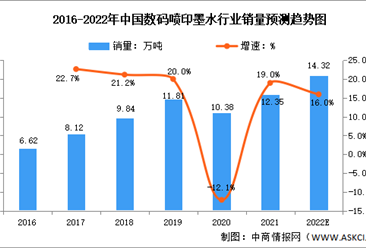 2022年中國數碼噴印墨水行業銷量及市場需求分布預測分析（圖）