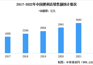 2022年中国便利店行业市场规模及发展趋势预测分析（图）
