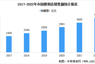 2022年中國便利店行業市場規模及發展趨勢預測分析（圖）