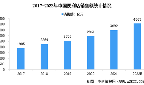 2022年中国便利店行业市场规模及发展趋势预测分析（图）