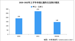 2022年第二季度中国云服务市场规模及竞争格局分析（图）