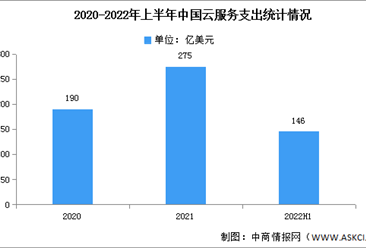 2022年第二季度中國云服務市場規模及競爭格局分析（圖）