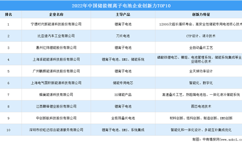 2022年中国储能锂离子电池企业创新力TOP10（附榜单）