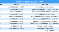 2022年中國儲能BMS企業創新力TOP10（附榜單）