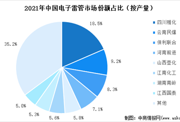 2022年中國電子雷管市場現狀及市場競爭格局分析（圖）