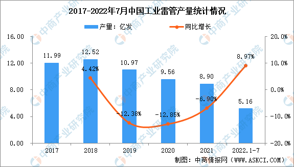 博鱼app下载安卓版2022韶华夏产业雷管及电子雷管商场近况剖析：电子雷管加速成