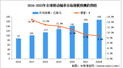 2022年全球及中國滑動軸承行業市場規模預測分析（圖）