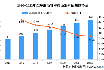 2022年全球及中国滑动轴承行业市场规模预测分析（图）
