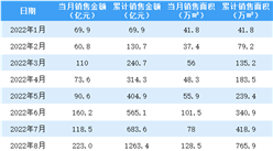2022年8月龙湖集团销售简报：权益销售额环比增长88.2%（附图表）